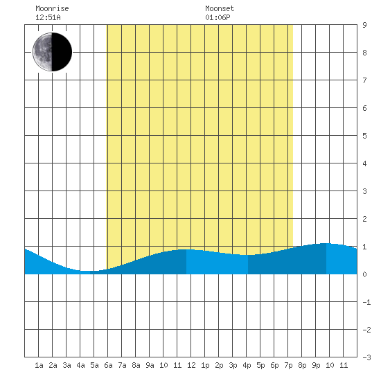 Waimea Bay tide chart for Monday, June 8, 2026