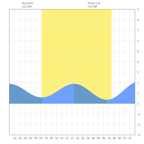 Wake Island tide chart for Friday, June 10, 2022