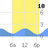 Wake Island tide chart for Friday, June 10, 2022