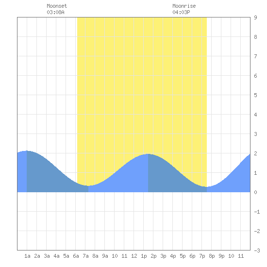 Wake Island tide chart for Saturday, June 11, 2022