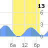 Wake Island tide chart for Monday, June 13, 2022