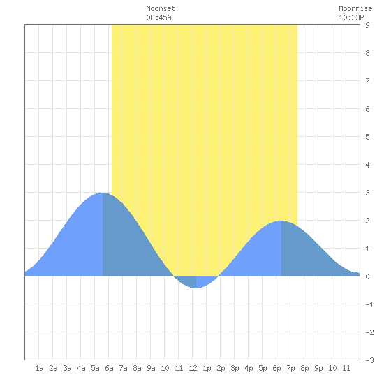 Wake Island tide chart for Friday, June 17, 2022