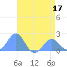 Wake Island tide chart for Friday, June 17, 2022