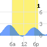 Wake Island tide chart for Wednesday, June 1, 2022