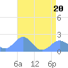 Wake Island tide chart for Monday, June 20, 2022