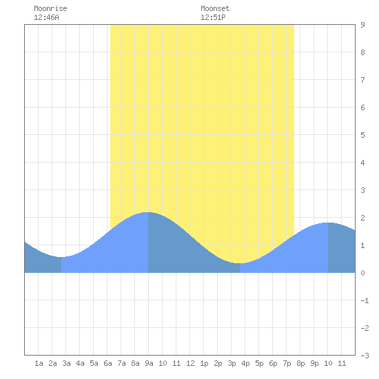 Wake Island tide chart for Tuesday, June 21, 2022