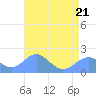 Wake Island tide chart for Tuesday, June 21, 2022