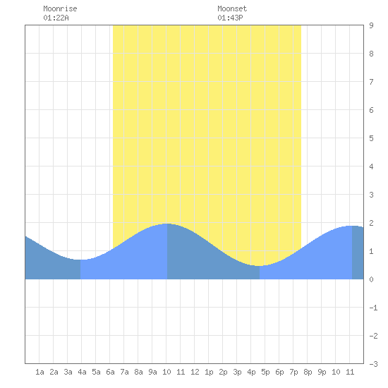 Wake Island tide chart for Wednesday, June 22, 2022