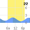 Wake Island tide chart for Wednesday, June 22, 2022
