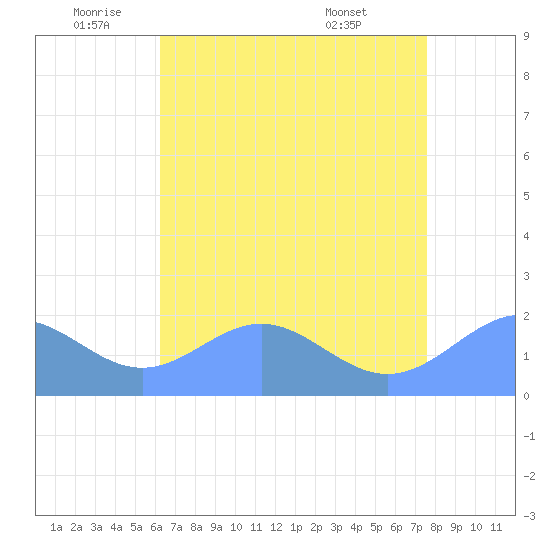 Wake Island tide chart for Thursday, June 23, 2022