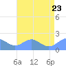 Wake Island tide chart for Thursday, June 23, 2022