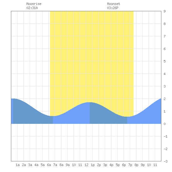 Wake Island tide chart for Friday, June 24, 2022