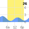 Wake Island tide chart for Sunday, June 26, 2022