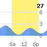 Wake Island tide chart for Monday, June 27, 2022
