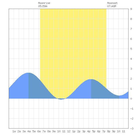 Wake Island tide chart for Wednesday, June 29, 2022