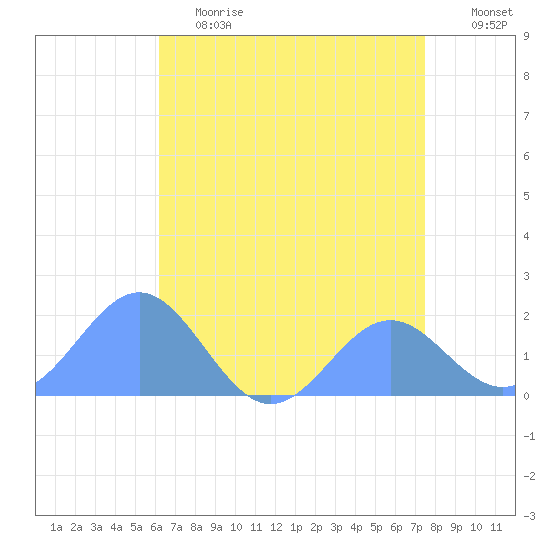 Wake Island tide chart for Thursday, June 2, 2022