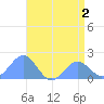 Wake Island tide chart for Thursday, June 2, 2022