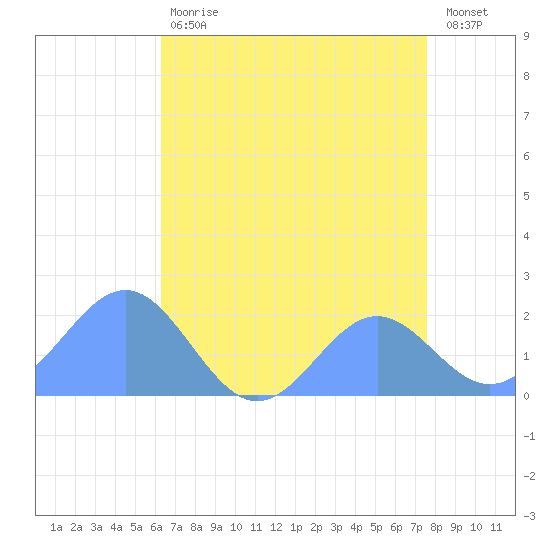 Wake Island tide chart for Thursday, June 30, 2022