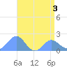 Wake Island tide chart for Friday, June 3, 2022