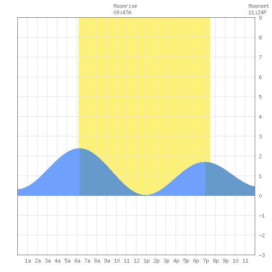 Wake Island tide chart for Saturday, June 4, 2022