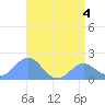 Wake Island tide chart for Saturday, June 4, 2022