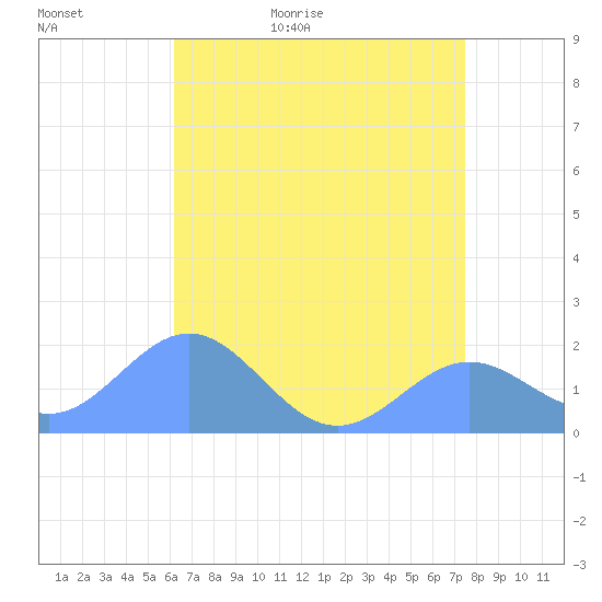 Wake Island tide chart for Sunday, June 5, 2022