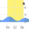 Wake Island tide chart for Monday, June 6, 2022