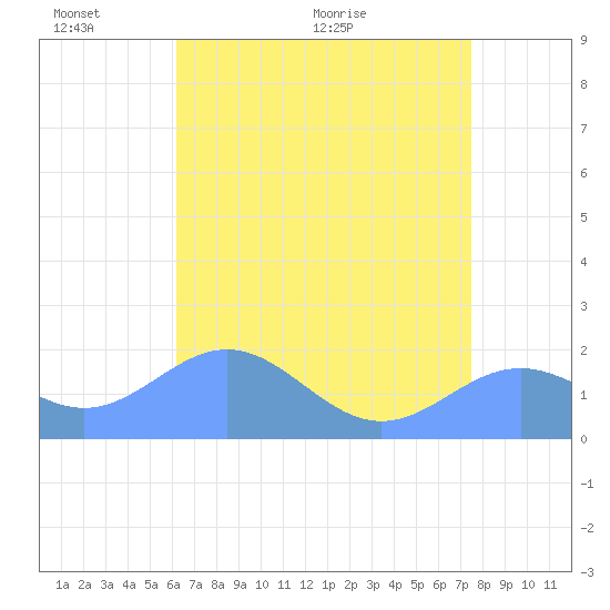 Wake Island tide chart for Tuesday, June 7, 2022