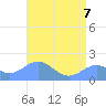 Wake Island tide chart for Tuesday, June 7, 2022