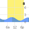 Wake Island tide chart for Wednesday, June 8, 2022