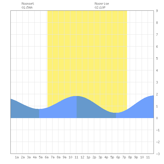 Wake Island tide chart for Thursday, June 9, 2022