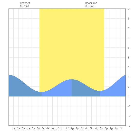 Wake Island tide chart for Sunday, July 10, 2022