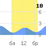 Wake Island tide chart for Sunday, July 10, 2022