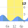 Wake Island tide chart for Tuesday, July 12, 2022
