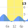 Wake Island tide chart for Wednesday, July 13, 2022