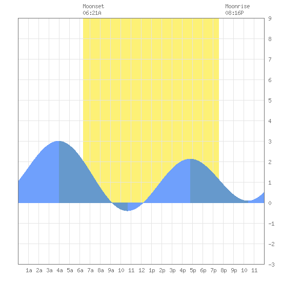 Wake Island tide chart for Thursday, July 14, 2022