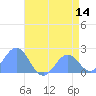 Wake Island tide chart for Thursday, July 14, 2022