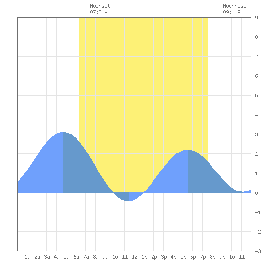 Wake Island tide chart for Friday, July 15, 2022