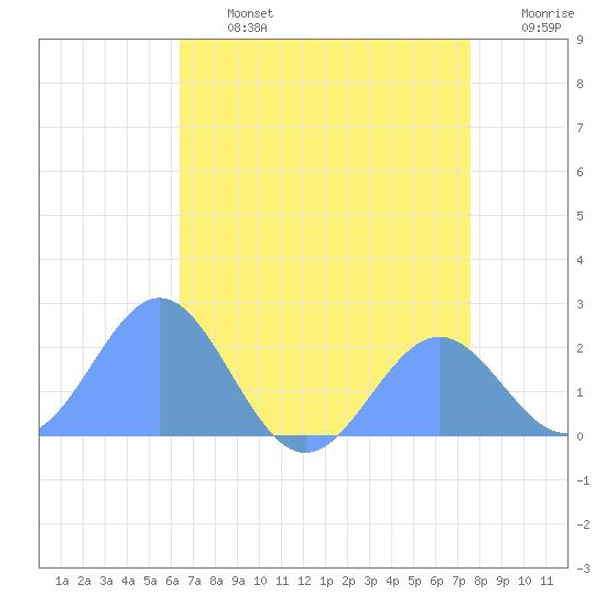 Wake Island tide chart for Saturday, July 16, 2022