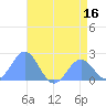 Wake Island tide chart for Saturday, July 16, 2022