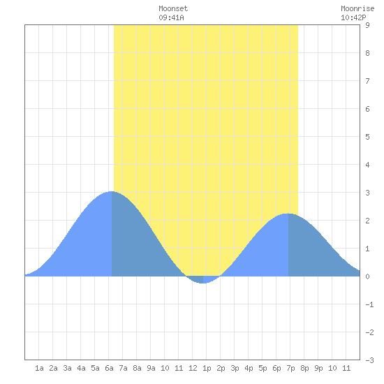 Wake Island tide chart for Sunday, July 17, 2022