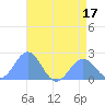 Wake Island tide chart for Sunday, July 17, 2022