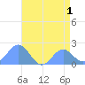 Wake Island tide chart for Friday, July 1, 2022