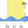 Wake Island tide chart for Thursday, July 21, 2022