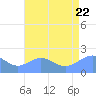 Wake Island tide chart for Friday, July 22, 2022