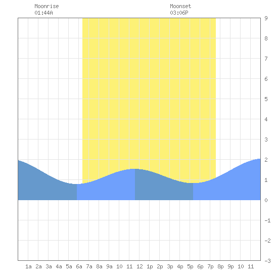 Wake Island tide chart for Saturday, July 23, 2022