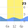 Wake Island tide chart for Saturday, July 23, 2022