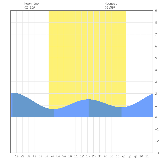 Wake Island tide chart for Sunday, July 24, 2022