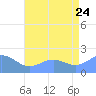 Wake Island tide chart for Sunday, July 24, 2022
