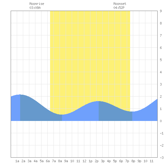 Wake Island tide chart for Monday, July 25, 2022
